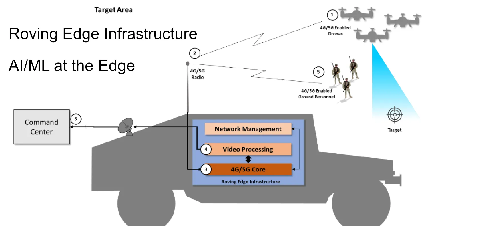 Tactical 4G/5G military communications with AI/ML video processing on Roving Edge Infrastructure