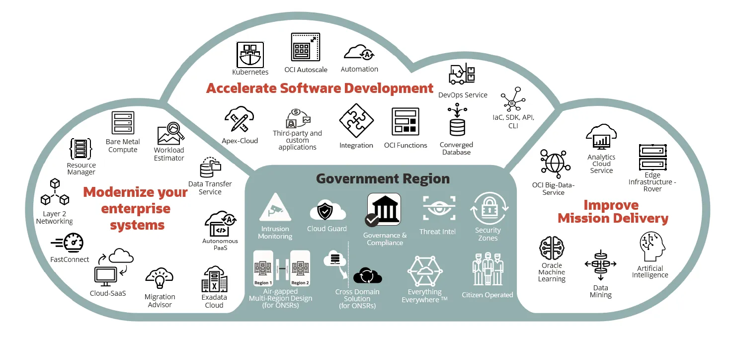 OCI Government Region architecture for defense — accelerate development, modernize systems, improve mission delivery
