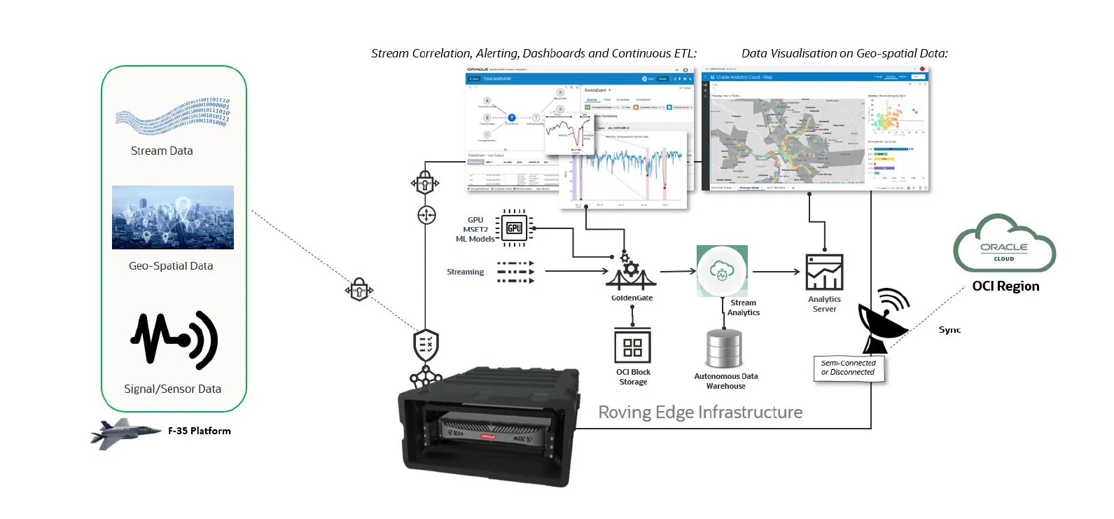 F-35 streaming data architecture using Oracle Roving Edge Infrastructure and OCI services