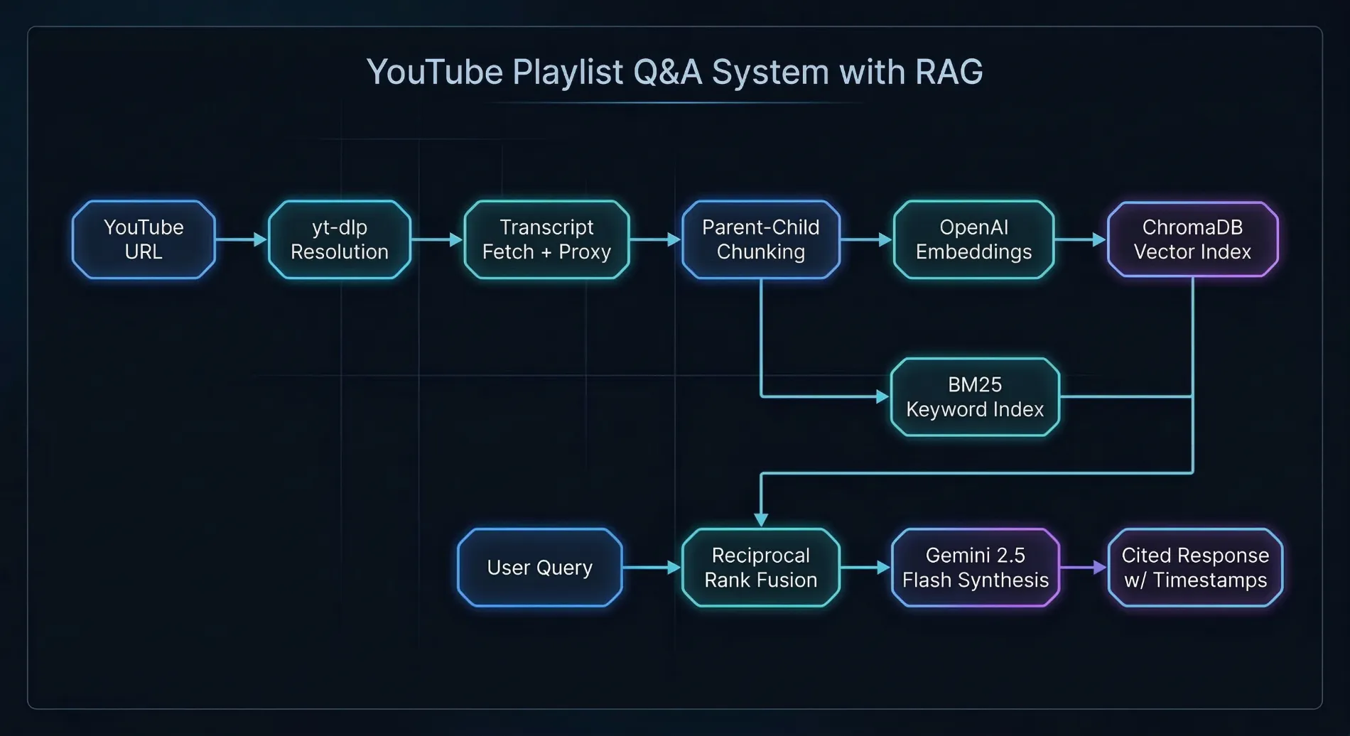 Architecture flowchart showing the full pipeline: YouTube URL through yt-dlp resolution, transcript fetching, parent-child chunking, dual indexing into ChromaDB vector and BM25 keyword indexes, Reciprocal Rank Fusion of both search paths, Gemini synthesis, and final cited response with timestamps