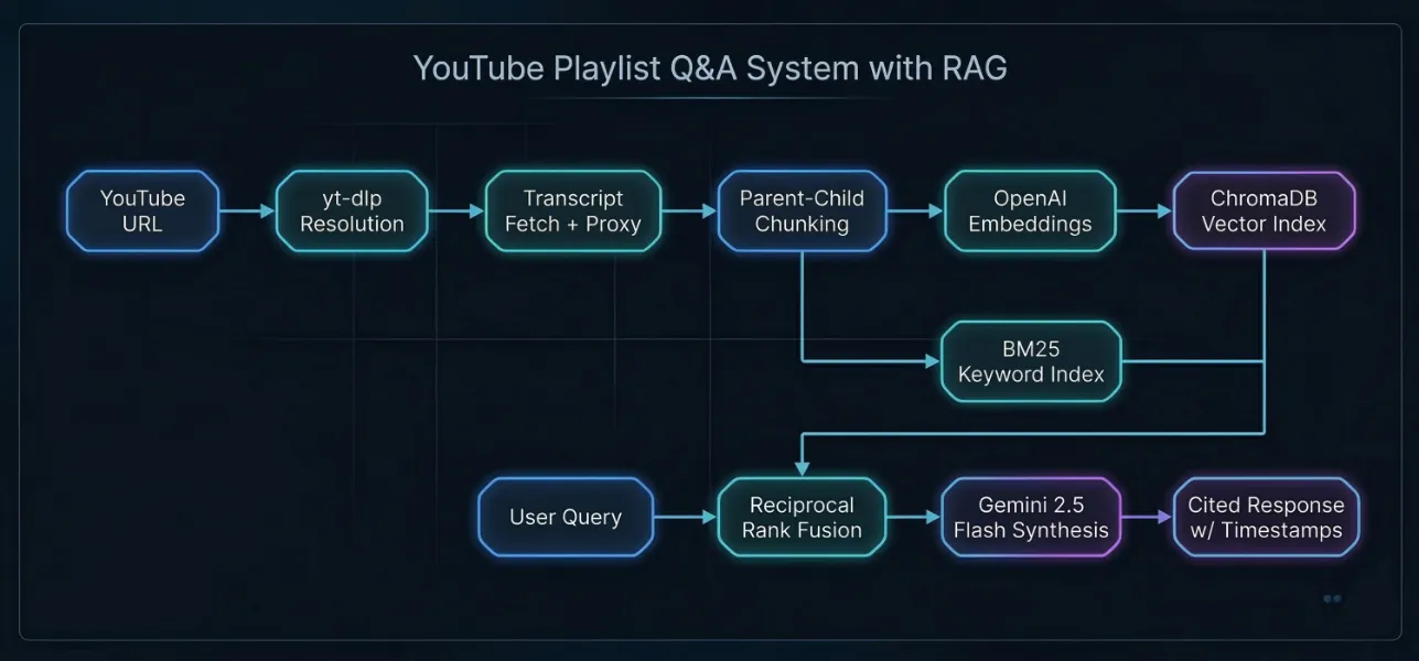Architecture flowchart showing the full RAG pipeline from YouTube URL ingestion through hybrid search to cited response generation